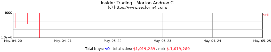 Insider Trading Transactions for Morton Andrew C.
