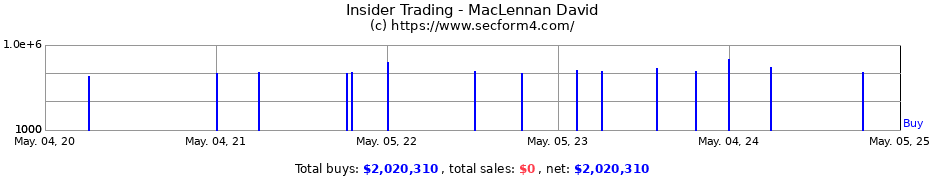 Insider Trading Transactions for MacLennan David