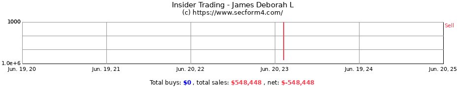 Insider Trading Transactions for James Deborah L