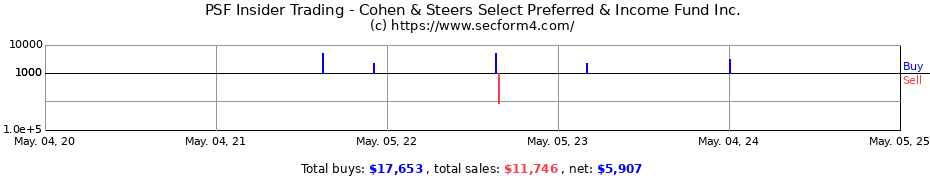 Insider Trading Transactions for Cohen & Steers Select Preferred & Income Fund Inc.