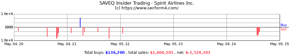Insider Trading Transactions for Spirit Airlines Inc.