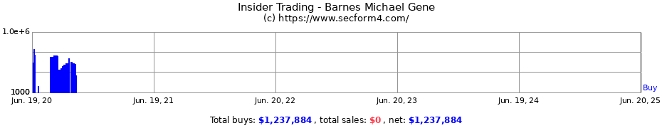 Insider Trading Transactions for Barnes Michael Gene