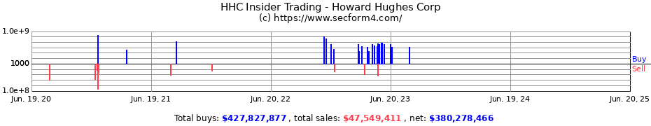 Insider Trading Transactions for Howard Hughes Corp