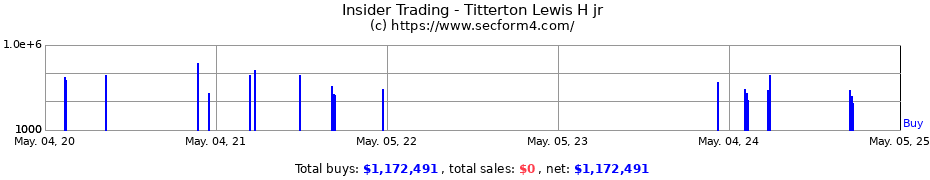 Insider Trading Transactions for Titterton Lewis H jr