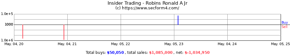 Insider Trading Transactions for Robins Ronald A Jr