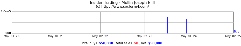 Insider Trading Transactions for Mullin Joseph E III