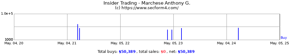 Insider Trading Transactions for Marchese Anthony G.