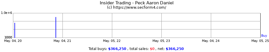 Insider Trading Transactions for Peck Aaron Daniel
