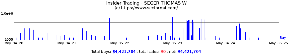 Insider Trading Transactions for SEGER THOMAS W