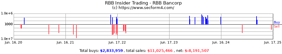 Insider Trading Transactions for RBB Bancorp
