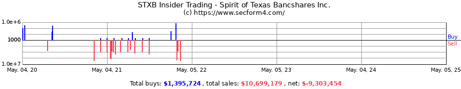 Insider Trading Transactions for Spirit of Texas Bancshares Inc.