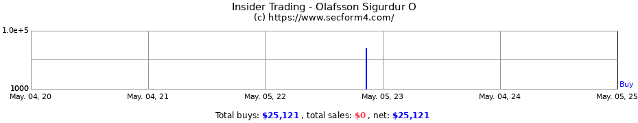 Insider Trading Transactions for Olafsson Sigurdur O