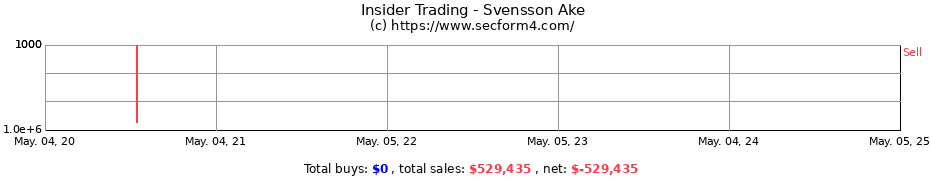 Insider Trading Transactions for Svensson Ake