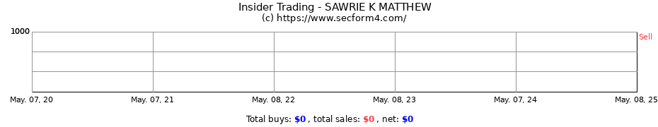 Insider Trading Transactions for SAWRIE K MATTHEW