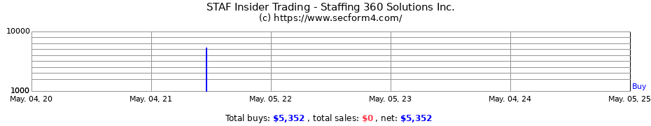 Insider Trading Transactions for Staffing 360 Solutions Inc.