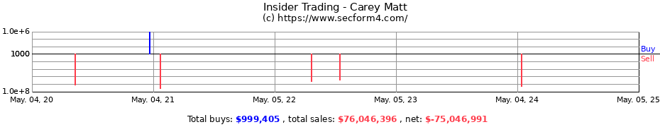 Insider Trading Transactions for Carey Matt