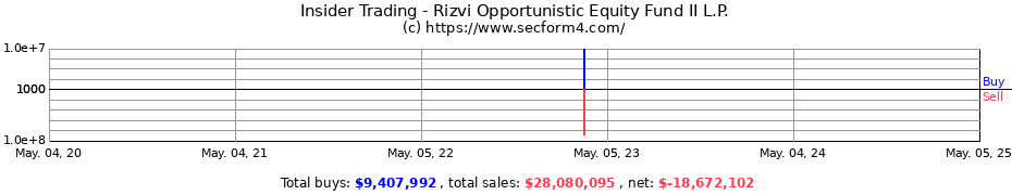 Insider Trading Transactions for Rizvi Opportunistic Equity Fund II L.P.