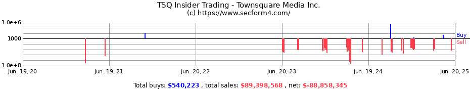 Insider Trading Transactions for Townsquare Media Inc.