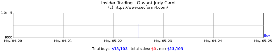 Insider Trading Transactions for Gavant Judy Carol