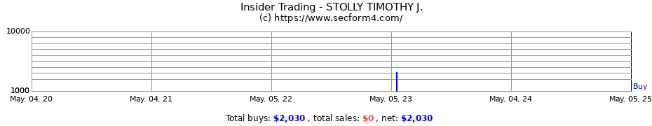 Insider Trading Transactions for STOLLY TIMOTHY J.