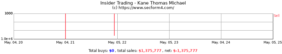 Insider Trading Transactions for Kane Thomas Michael