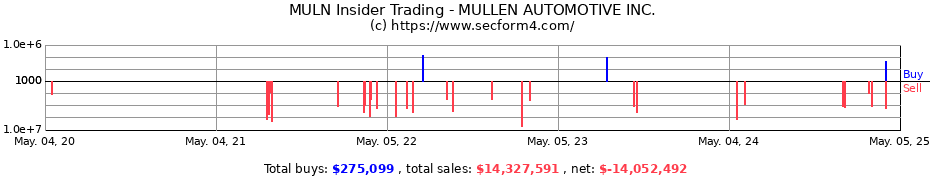 Insider Trading Transactions for MULLEN AUTOMOTIVE INC.