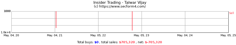 Insider Trading Transactions for Talwar Vijay