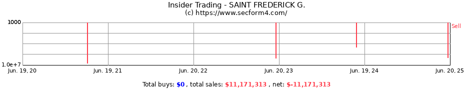 Insider Trading Transactions for SAINT FREDERICK G.