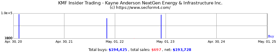 Insider Trading Transactions for Kayne Anderson NextGen Energy & Infrastructure Inc.
