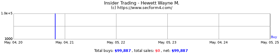 Insider Trading Transactions for Hewett Wayne M.