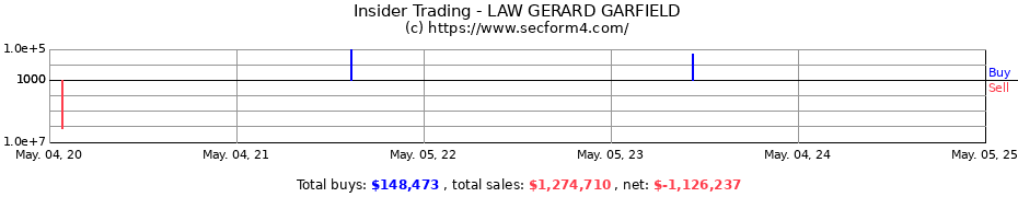 Insider Trading Transactions for LAW GERARD GARFIELD