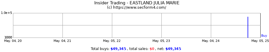 Insider Trading Transactions for EASTLAND JULIA MARIE