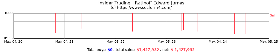 Insider Trading Transactions for Ratinoff Edward James