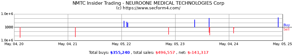 Insider Trading Transactions for NEUROONE MEDICAL TECHNOLOGIES Corp