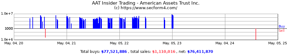 Insider Trading Transactions for American Assets Trust Inc.