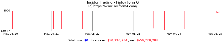 Insider Trading Transactions for Finley John G