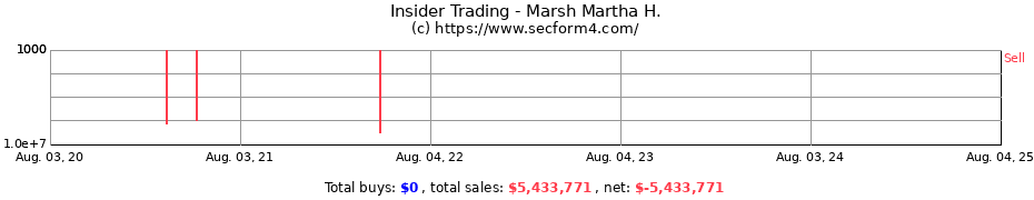 Insider Trading Transactions for Marsh Martha H.