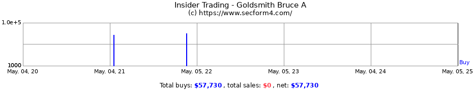Insider Trading Transactions for Goldsmith Bruce A