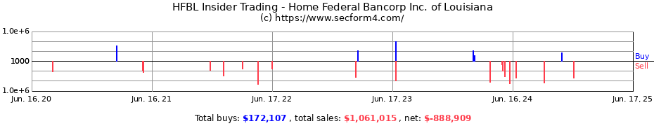 Insider Trading Transactions for Home Federal Bancorp Inc. of Louisiana