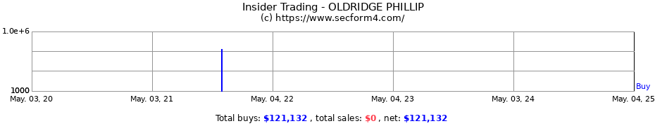 Insider Trading Transactions for OLDRIDGE PHILLIP