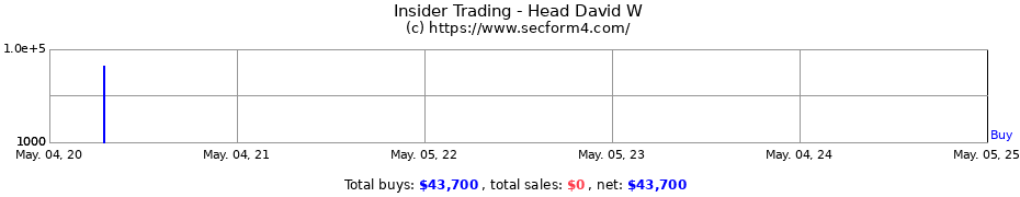 Insider Trading Transactions for Head David W