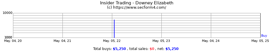 Insider Trading Transactions for Downey Elizabeth