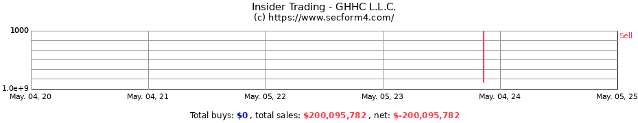 Insider Trading Transactions for GHHC L.L.C.