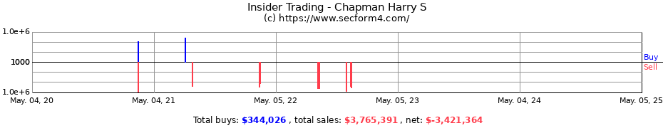 Insider Trading Transactions for Chapman Harry S