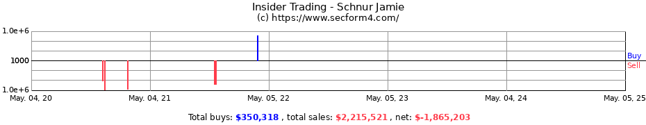 Insider Trading Transactions for Schnur Jamie