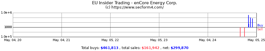 Insider Trading Transactions for enCore Energy Corp.