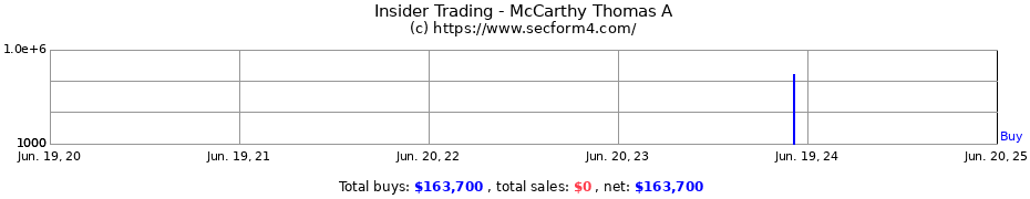 Insider Trading Transactions for McCarthy Thomas A