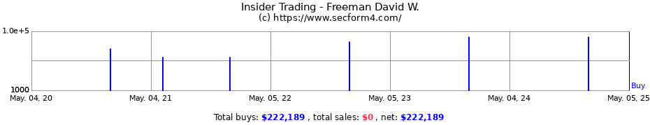 Insider Trading Transactions for Freeman David W.