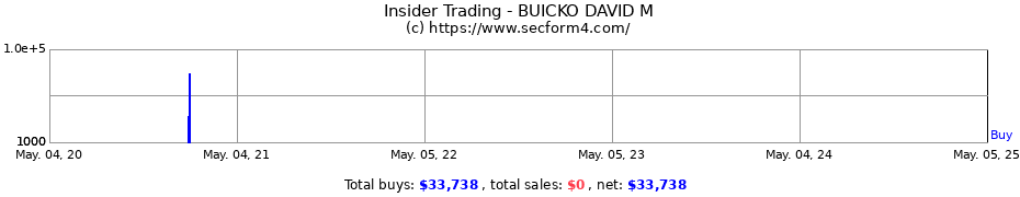Insider Trading Transactions for BUICKO DAVID M
