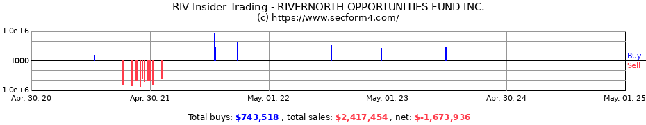 Insider Trading Transactions for RIVERNORTH OPPORTUNITIES FUND INC.